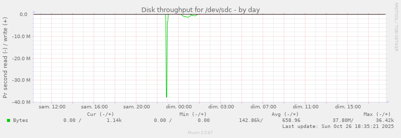 Disk throughput for /dev/sdc