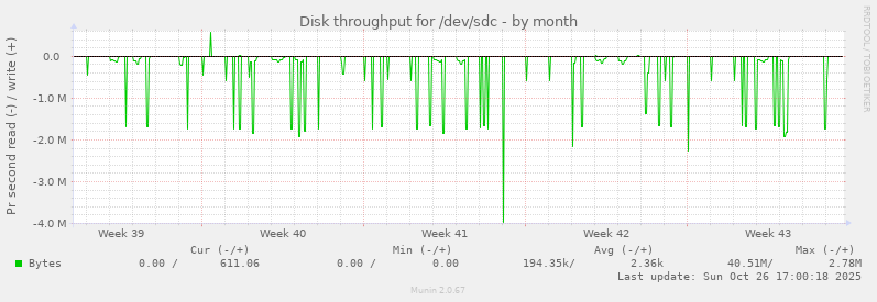 Disk throughput for /dev/sdc