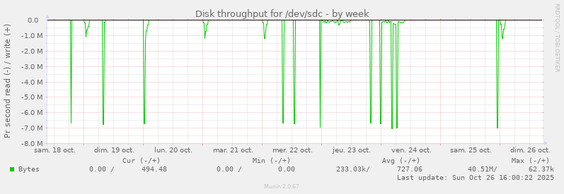 Disk throughput for /dev/sdc