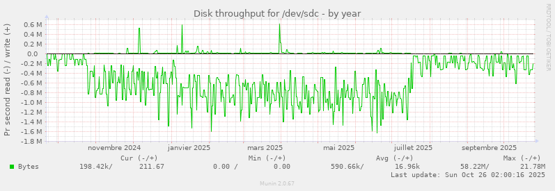 Disk throughput for /dev/sdc