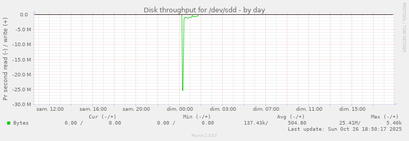 Disk throughput for /dev/sdd