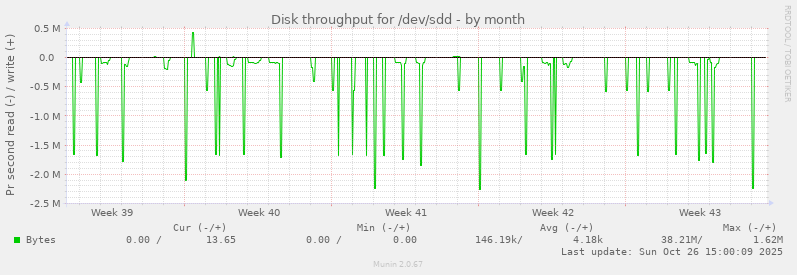 Disk throughput for /dev/sdd