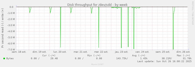 Disk throughput for /dev/sdd