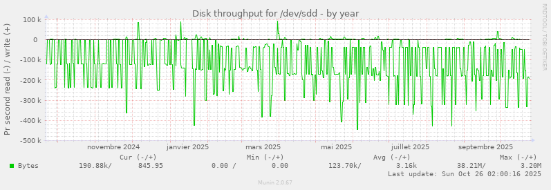 Disk throughput for /dev/sdd