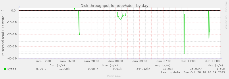 Disk throughput for /dev/sde
