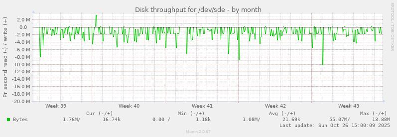 Disk throughput for /dev/sde