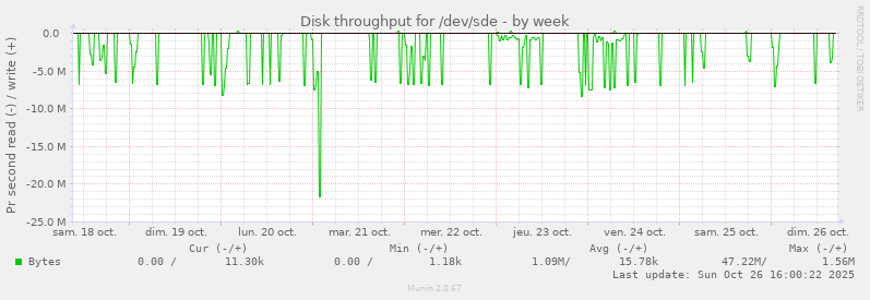 Disk throughput for /dev/sde