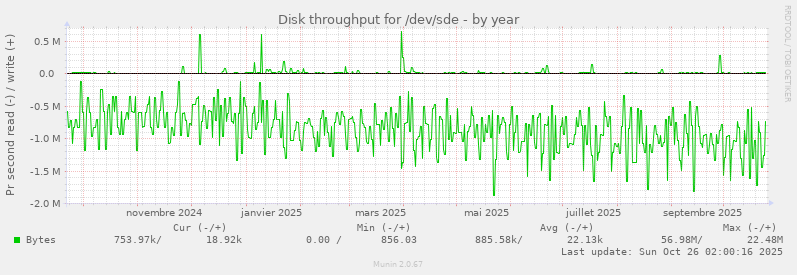 Disk throughput for /dev/sde