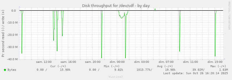 Disk throughput for /dev/sdf