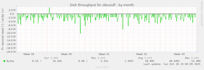 Disk throughput for /dev/sdf