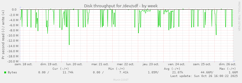 Disk throughput for /dev/sdf