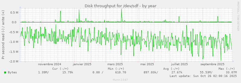 Disk throughput for /dev/sdf