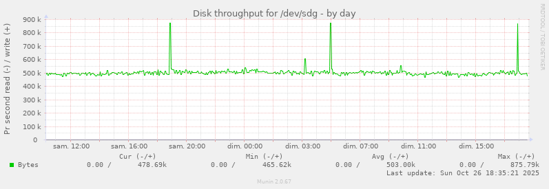 Disk throughput for /dev/sdg