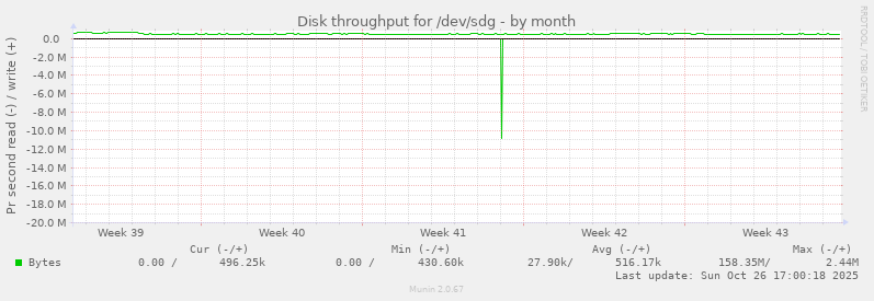 Disk throughput for /dev/sdg