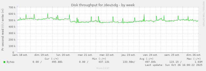 Disk throughput for /dev/sdg