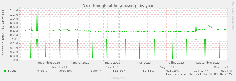 Disk throughput for /dev/sdg