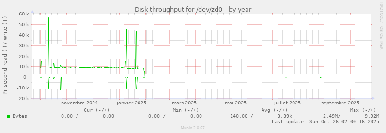 Disk throughput for /dev/zd0