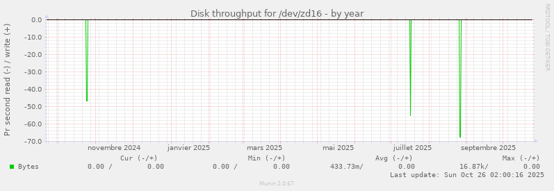 Disk throughput for /dev/zd16
