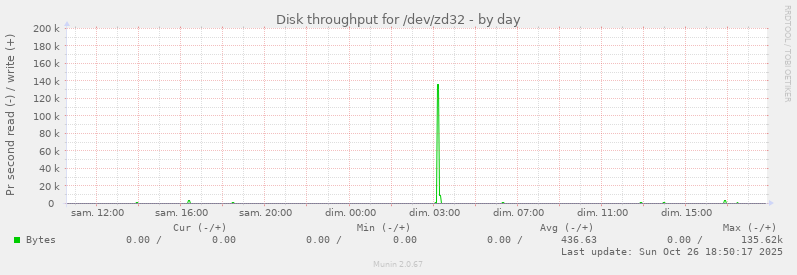 Disk throughput for /dev/zd32