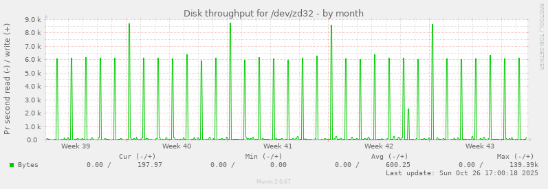 Disk throughput for /dev/zd32