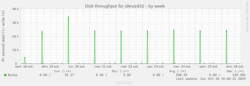 Disk throughput for /dev/zd32