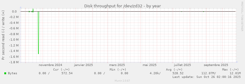 Disk throughput for /dev/zd32