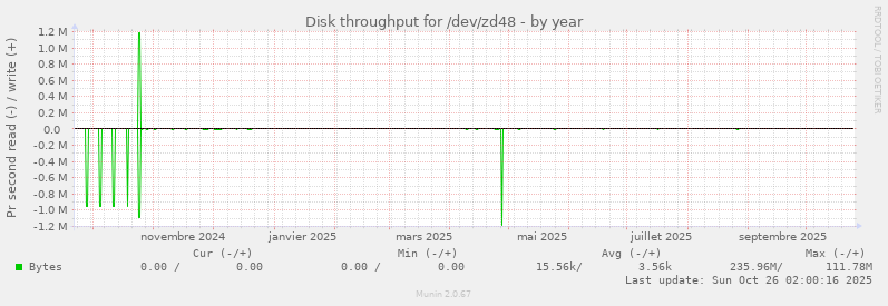 Disk throughput for /dev/zd48