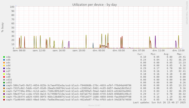 Utilization per device