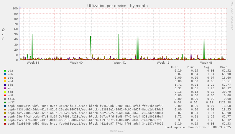 Utilization per device