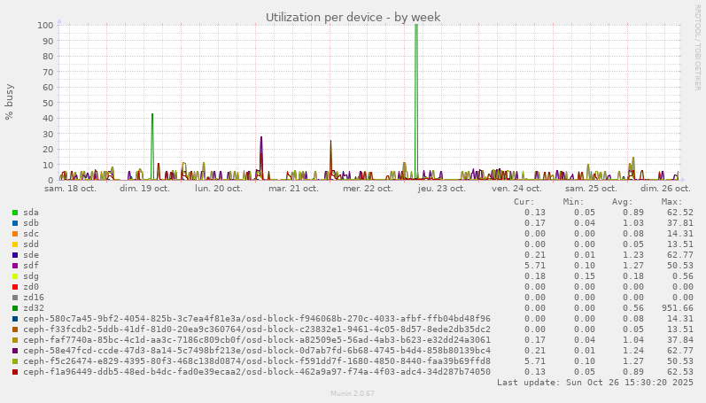 Utilization per device