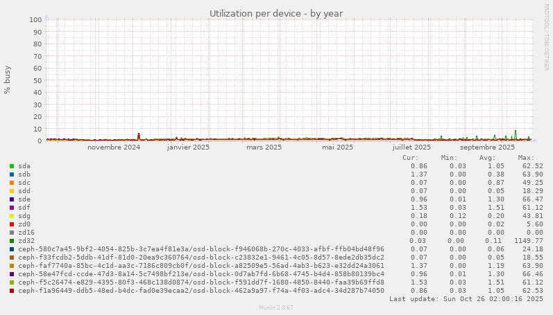 Utilization per device