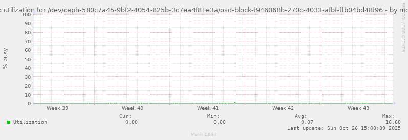 Disk utilization for /dev/ceph-580c7a45-9bf2-4054-825b-3c7ea4f81e3a/osd-block-f946068b-270c-4033-afbf-ffb04bd48f96