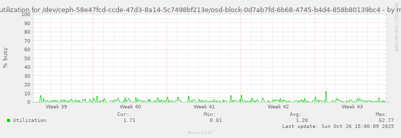 Disk utilization for /dev/ceph-58e47fcd-ccde-47d3-8a14-5c7498bf213e/osd-block-0d7ab7fd-6b68-4745-b4d4-858b80139bc4