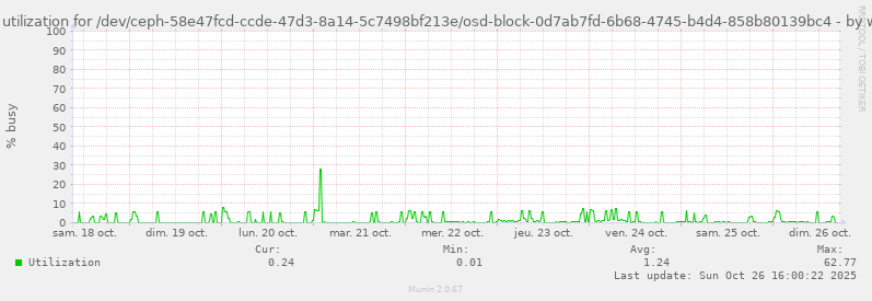 Disk utilization for /dev/ceph-58e47fcd-ccde-47d3-8a14-5c7498bf213e/osd-block-0d7ab7fd-6b68-4745-b4d4-858b80139bc4