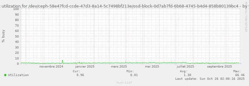 Disk utilization for /dev/ceph-58e47fcd-ccde-47d3-8a14-5c7498bf213e/osd-block-0d7ab7fd-6b68-4745-b4d4-858b80139bc4