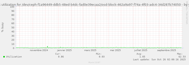 Disk utilization for /dev/ceph-f1a96449-ddb5-48ed-b4dc-fad0e39ecaa2/osd-block-462a9a97-f74a-4f03-adc4-34d287b74050