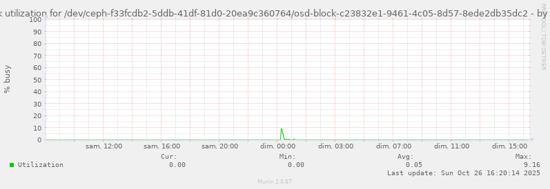 Disk utilization for /dev/ceph-f33fcdb2-5ddb-41df-81d0-20ea9c360764/osd-block-c23832e1-9461-4c05-8d57-8ede2db35dc2