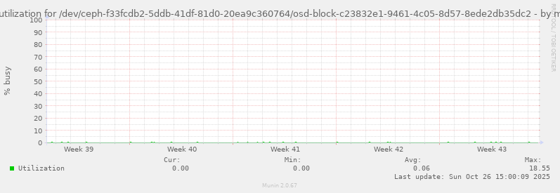 Disk utilization for /dev/ceph-f33fcdb2-5ddb-41df-81d0-20ea9c360764/osd-block-c23832e1-9461-4c05-8d57-8ede2db35dc2