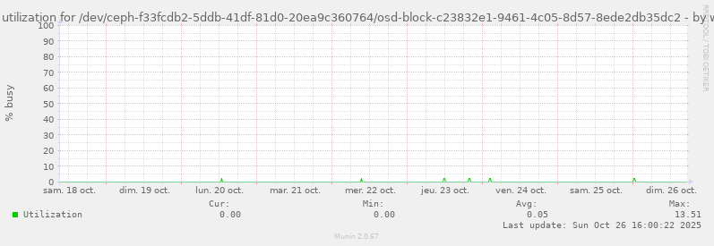 Disk utilization for /dev/ceph-f33fcdb2-5ddb-41df-81d0-20ea9c360764/osd-block-c23832e1-9461-4c05-8d57-8ede2db35dc2