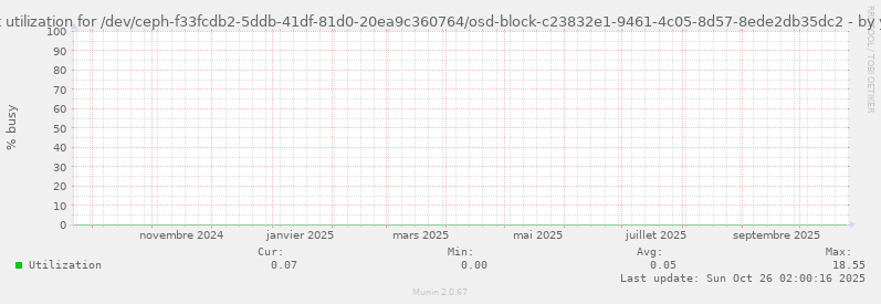 Disk utilization for /dev/ceph-f33fcdb2-5ddb-41df-81d0-20ea9c360764/osd-block-c23832e1-9461-4c05-8d57-8ede2db35dc2