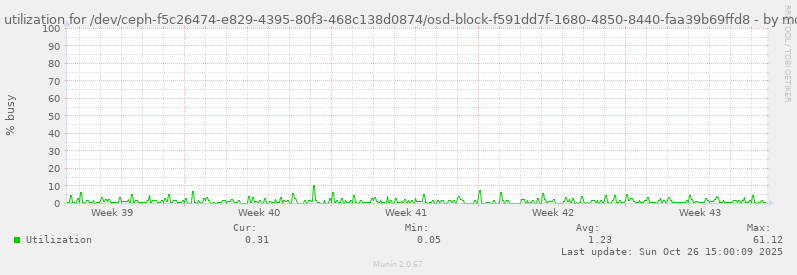 Disk utilization for /dev/ceph-f5c26474-e829-4395-80f3-468c138d0874/osd-block-f591dd7f-1680-4850-8440-faa39b69ffd8
