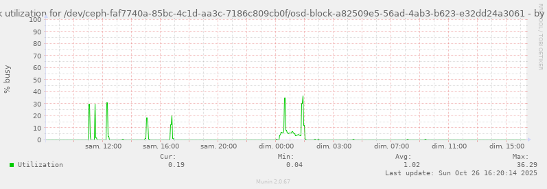 Disk utilization for /dev/ceph-faf7740a-85bc-4c1d-aa3c-7186c809cb0f/osd-block-a82509e5-56ad-4ab3-b623-e32dd24a3061