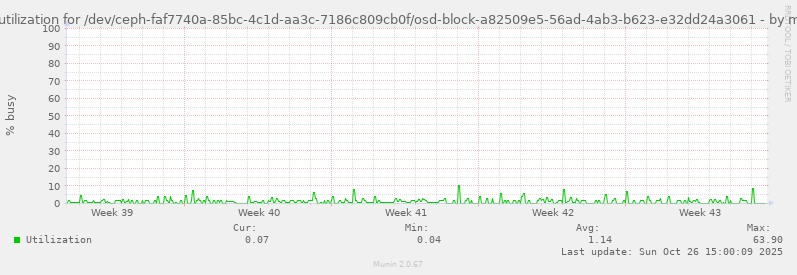 Disk utilization for /dev/ceph-faf7740a-85bc-4c1d-aa3c-7186c809cb0f/osd-block-a82509e5-56ad-4ab3-b623-e32dd24a3061