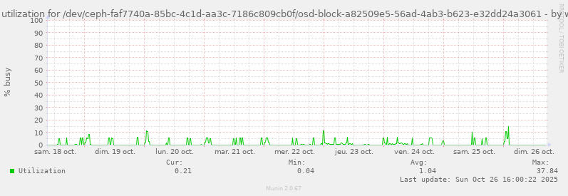Disk utilization for /dev/ceph-faf7740a-85bc-4c1d-aa3c-7186c809cb0f/osd-block-a82509e5-56ad-4ab3-b623-e32dd24a3061