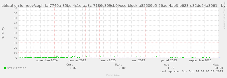 Disk utilization for /dev/ceph-faf7740a-85bc-4c1d-aa3c-7186c809cb0f/osd-block-a82509e5-56ad-4ab3-b623-e32dd24a3061