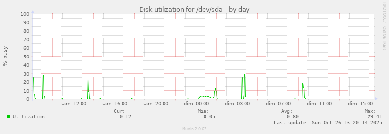 Disk utilization for /dev/sda