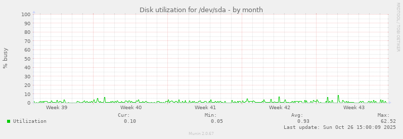 Disk utilization for /dev/sda