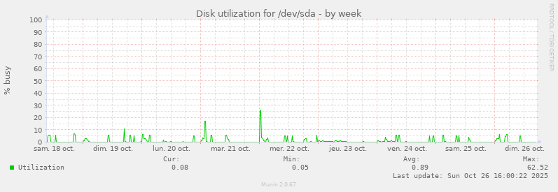 Disk utilization for /dev/sda