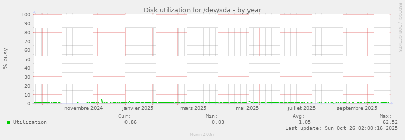 Disk utilization for /dev/sda