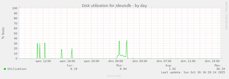 Disk utilization for /dev/sdb